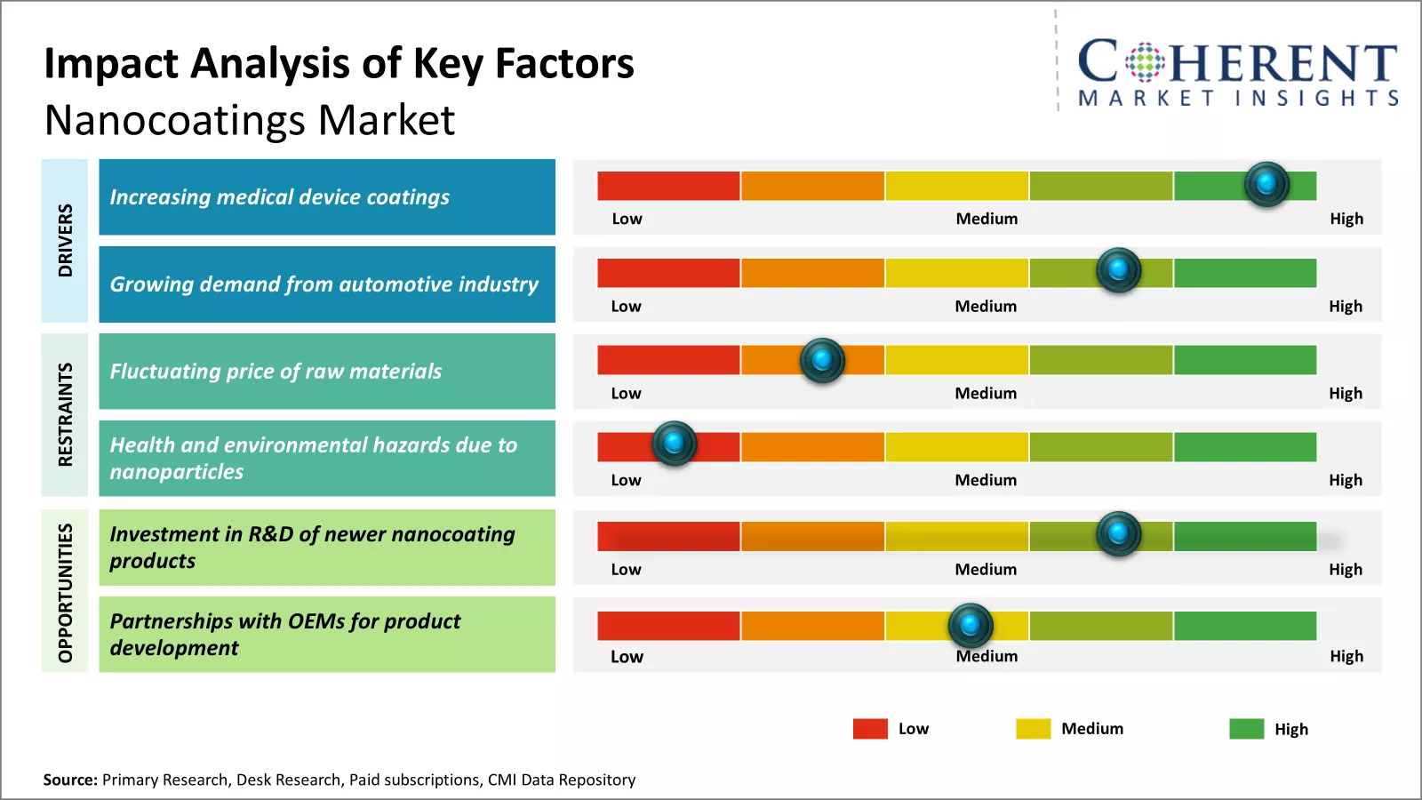 Nanocoatings Market Key Factors