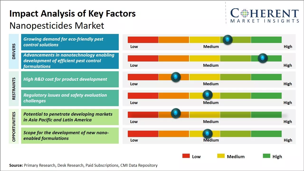 Nanopesticides Market Key factors