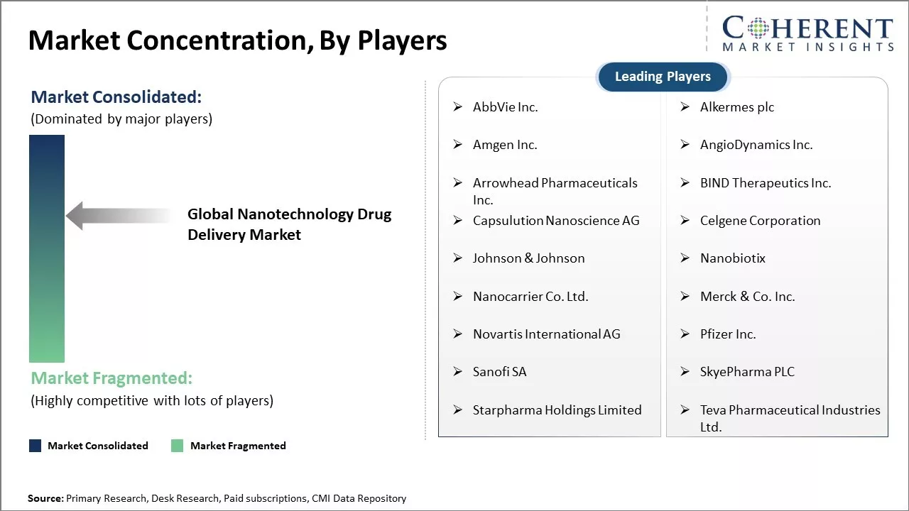 Nanotechnology Drug Delivery Market Concentration By Players