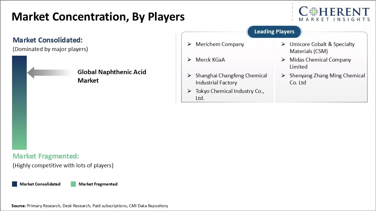 Naphthenic Acid Market Concentration By Players