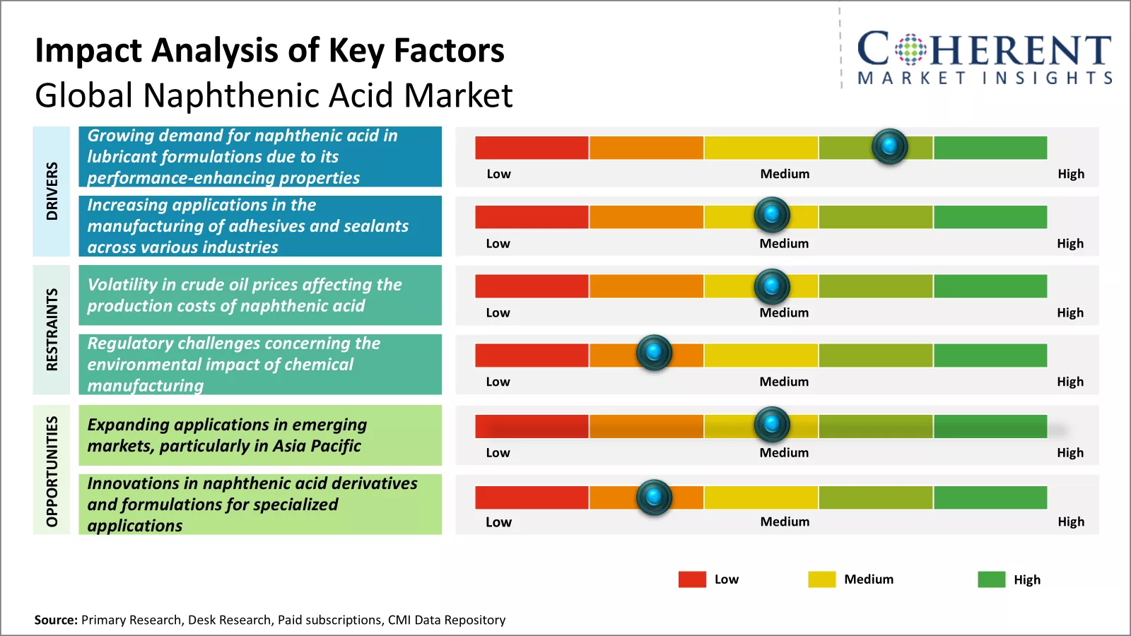 Naphthenic Acid Market Key Factors