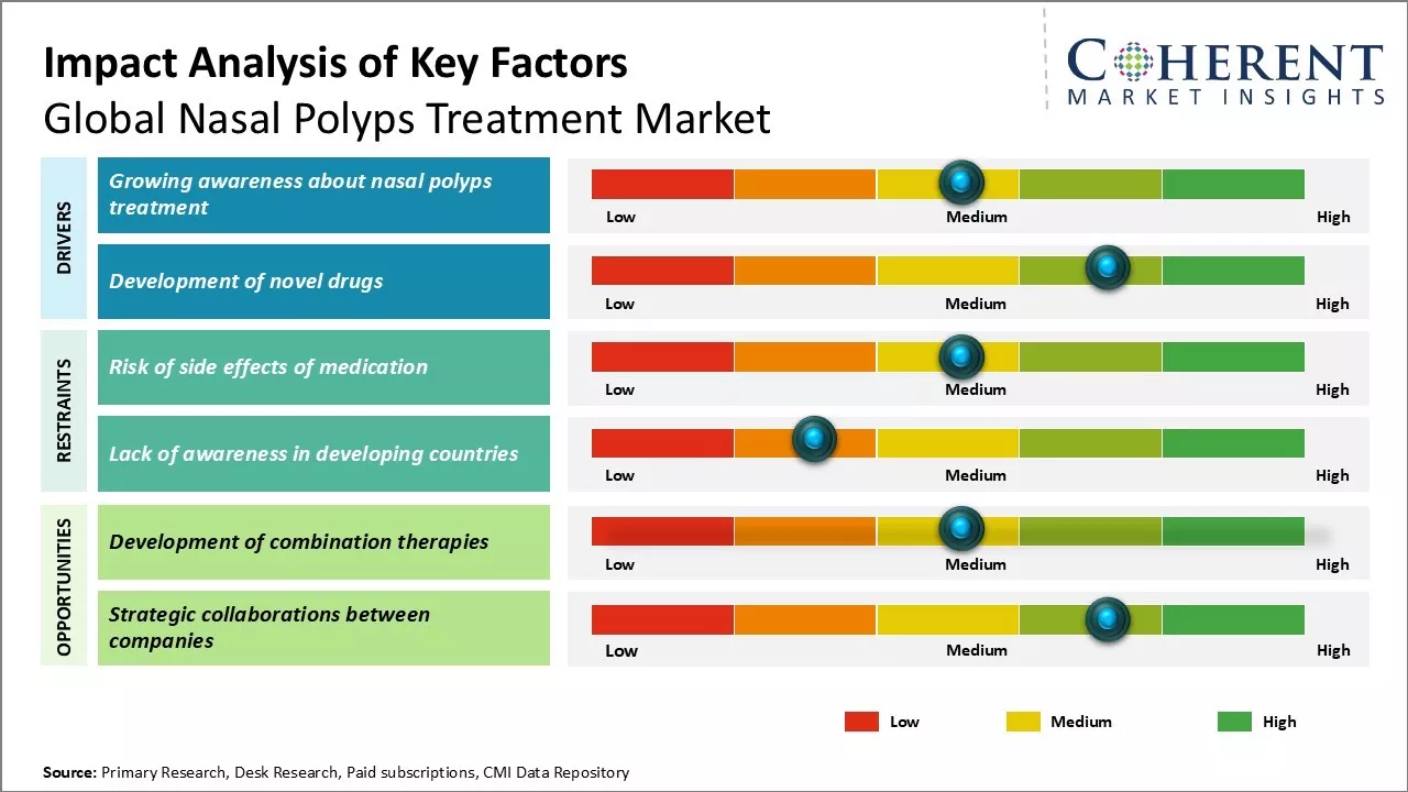 Nasal Polyps Treatment Market Key Factors