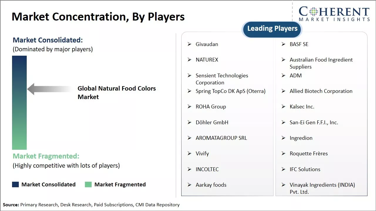 Natural Food Colors Market Concentration By Players