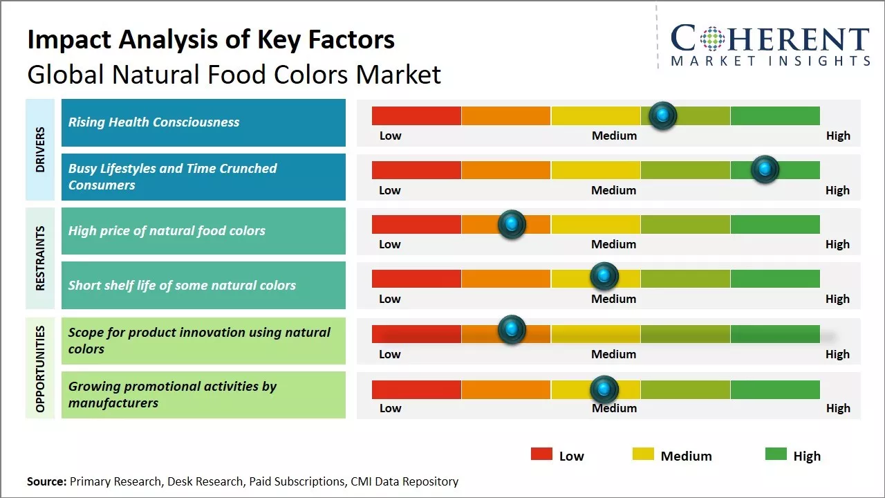 Natural Food Colors Market Key Factors