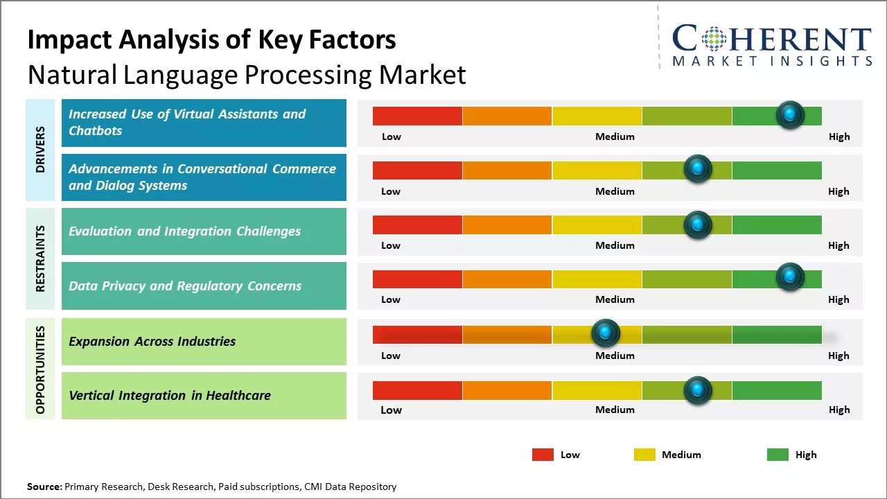 Natural Language Processing Market Key Factors