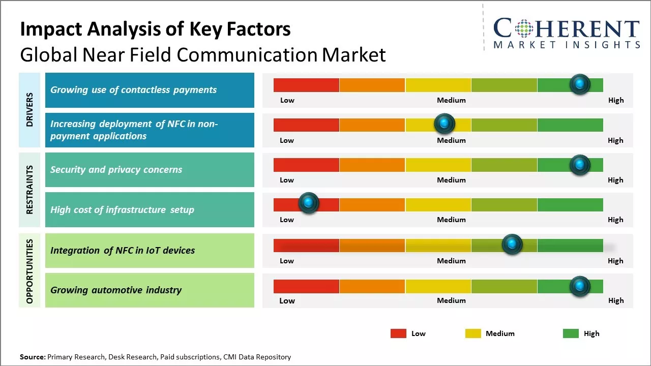 Near Field Communication Market Key Factors