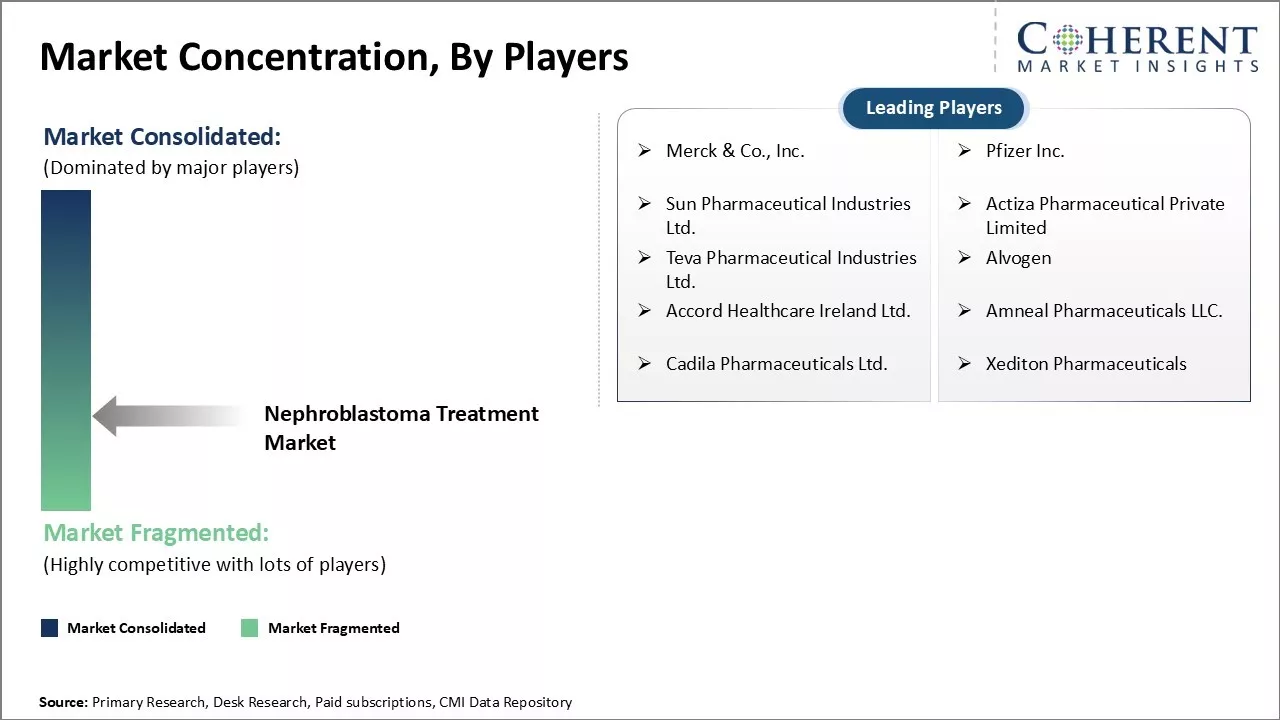 Nephroblastoma Treatment Market Concentration By Players