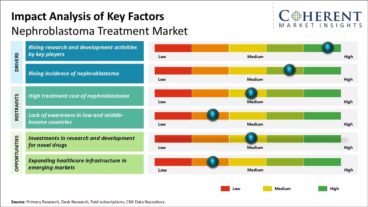 Nephroblastoma Treatment Market Key Factors