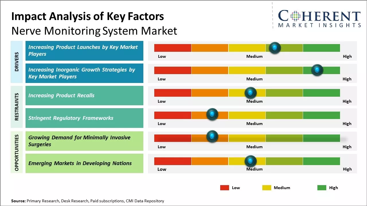 Nerve Monitoring System Market Key Factors