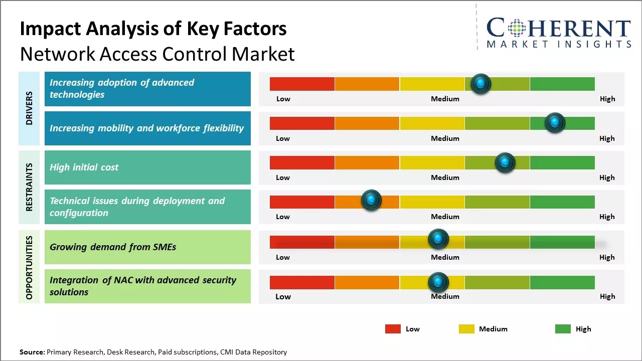 Network Access Control Market Key Factors