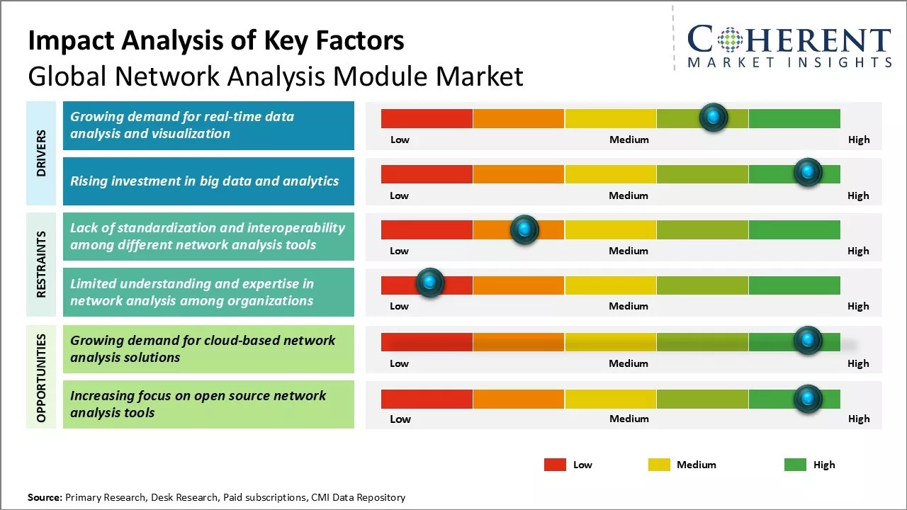 Network Analysis Module Market Key Factors