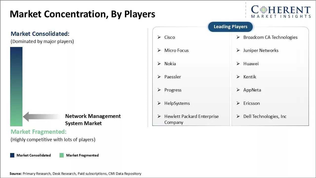 Network Management System Market Concentration By Players