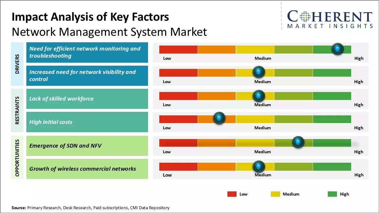 Network Management System Market Key Factors