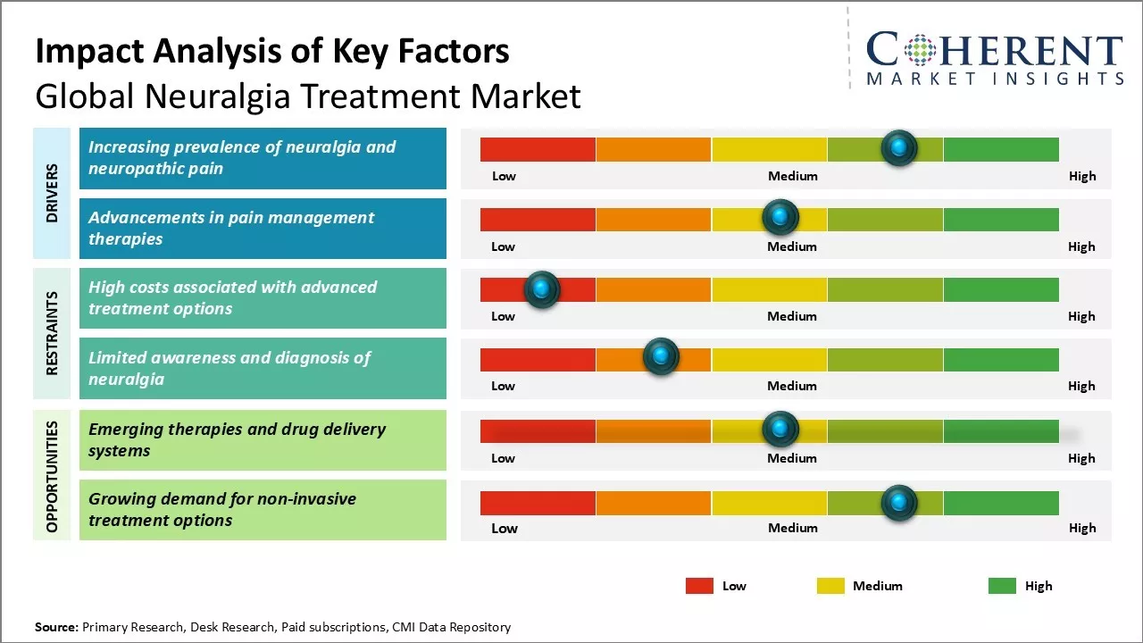 Neuralgia Treatment Market Key Factors