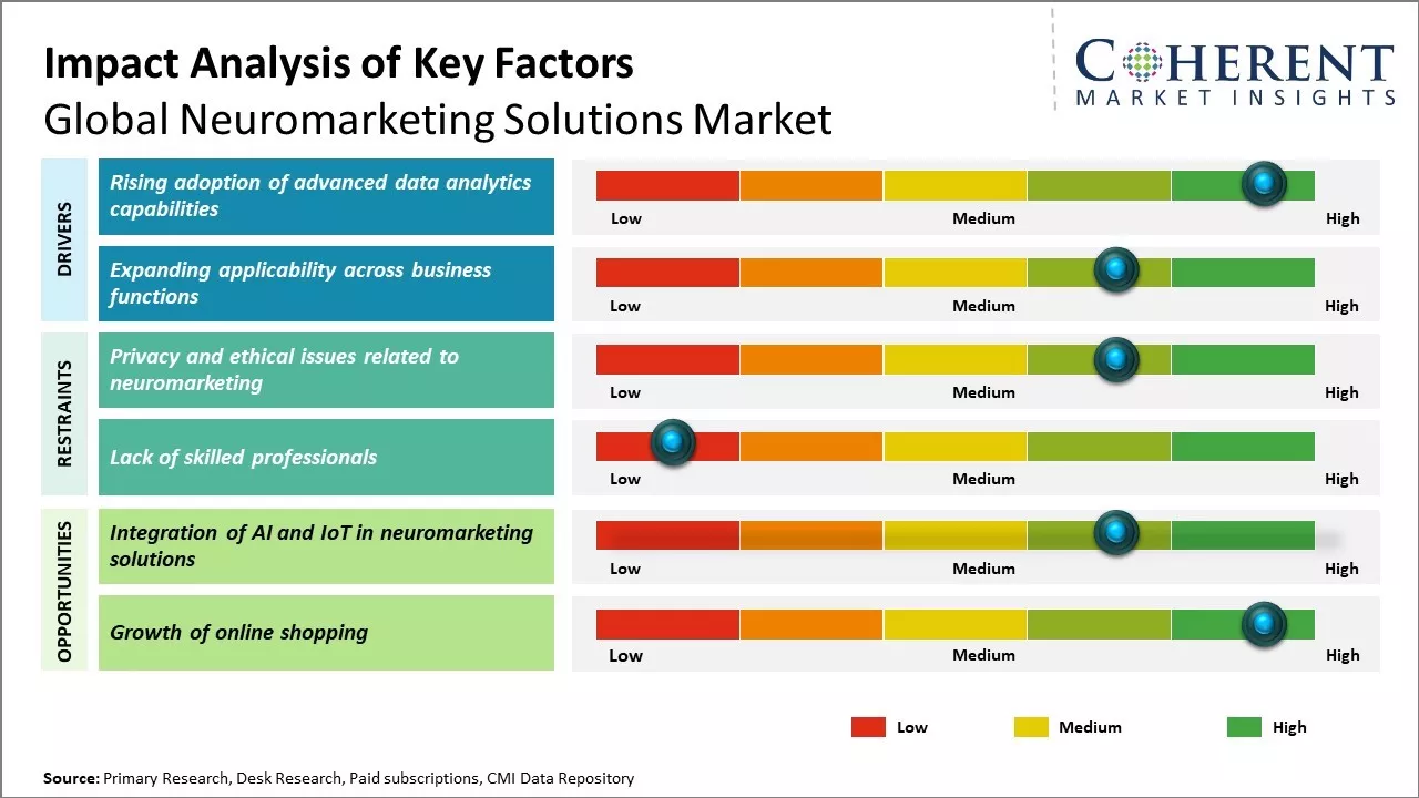 Neuromarketing Solutions Market Key Factors