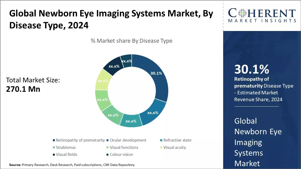 Newborn Eye Imaging Systems Market By Disease Type