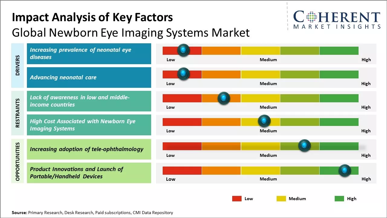 Newborn Eye Imaging Systems Market Key Factors