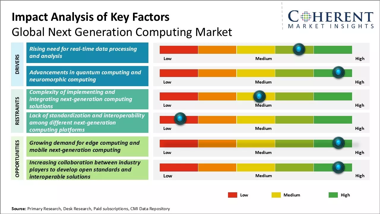 Next Generation Computing Market Key Factors