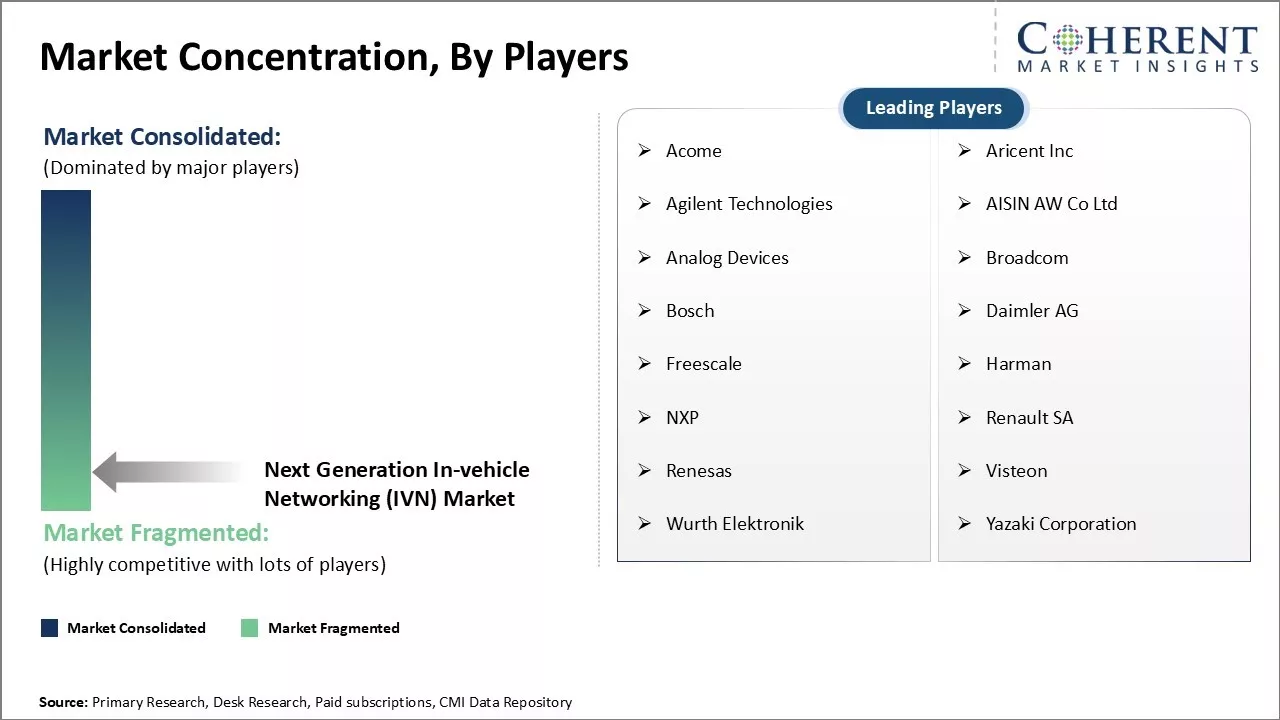 Next Generation In-vehicle Networking (IVN) Market Concentration By Players