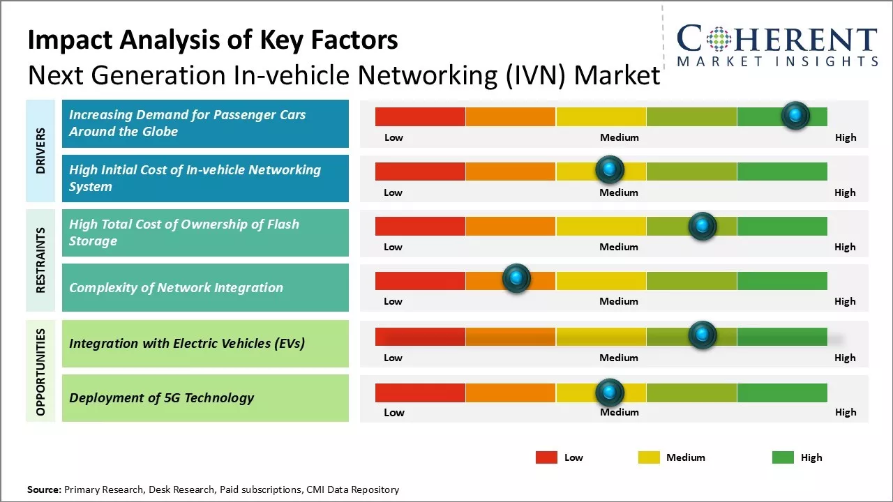 Next Generation In-vehicle Networking (IVN) Market Key Factors