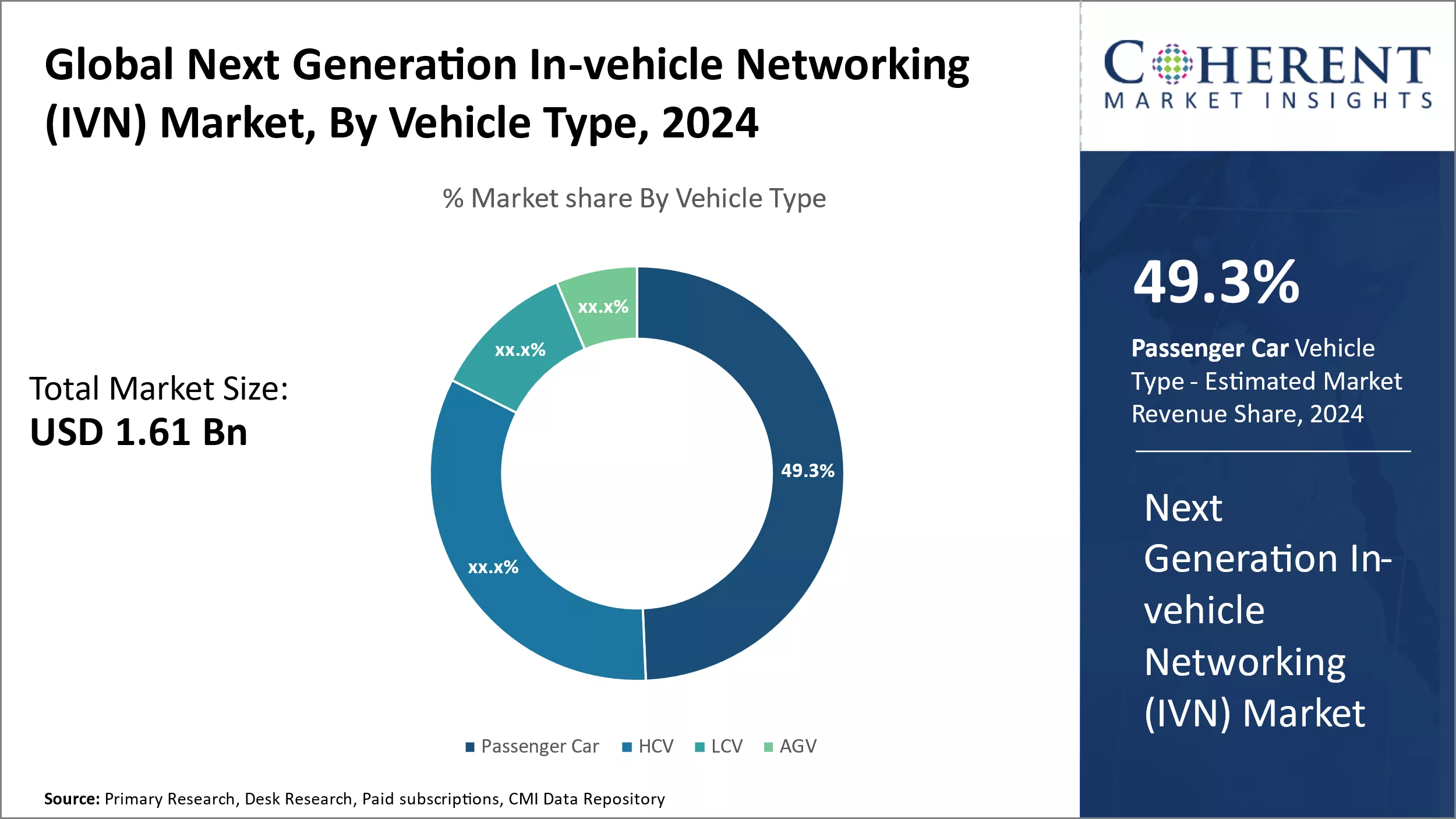 Next Generation In-vehicle Networking (IVN) Market By Vehicle Type