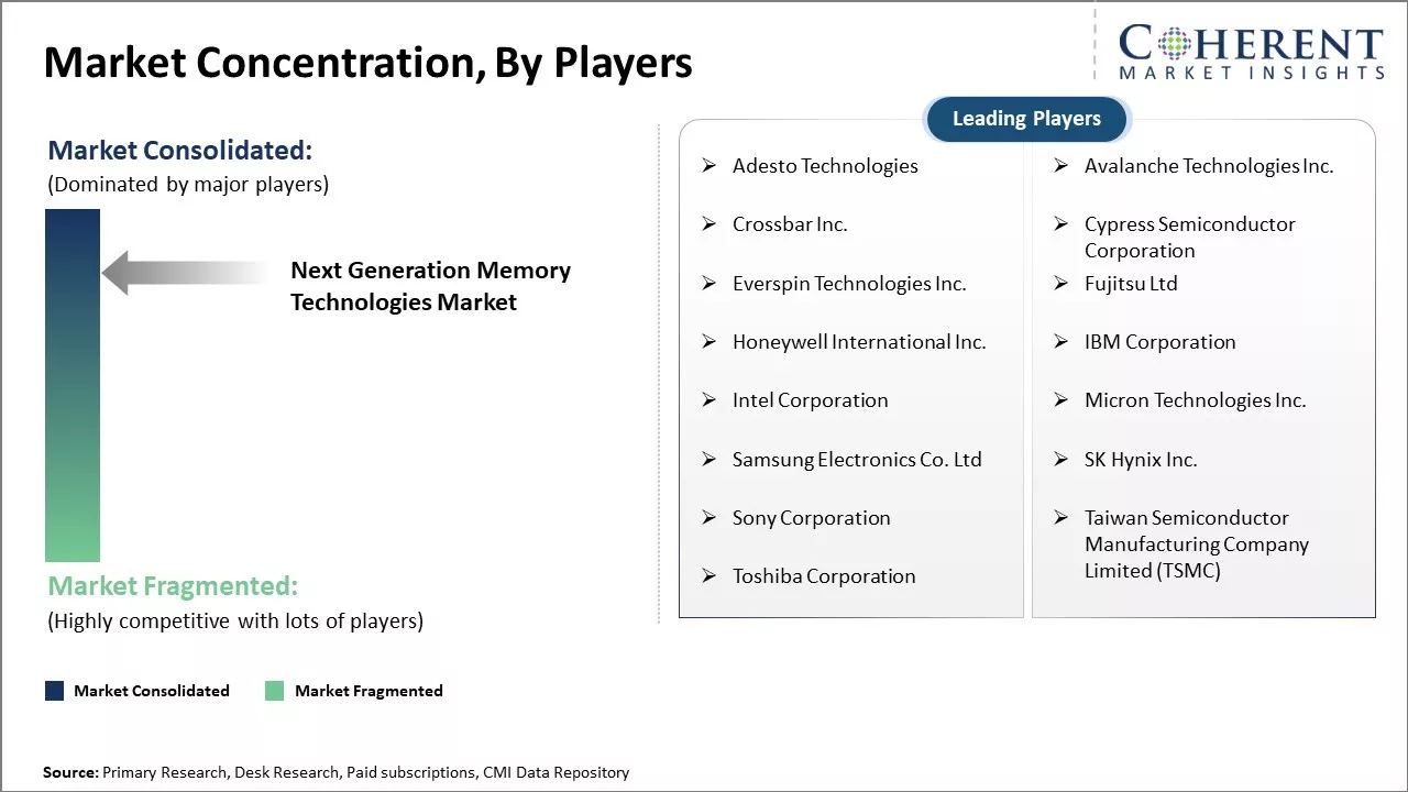 Next Generation Memory Technologies Market Concentration By Players