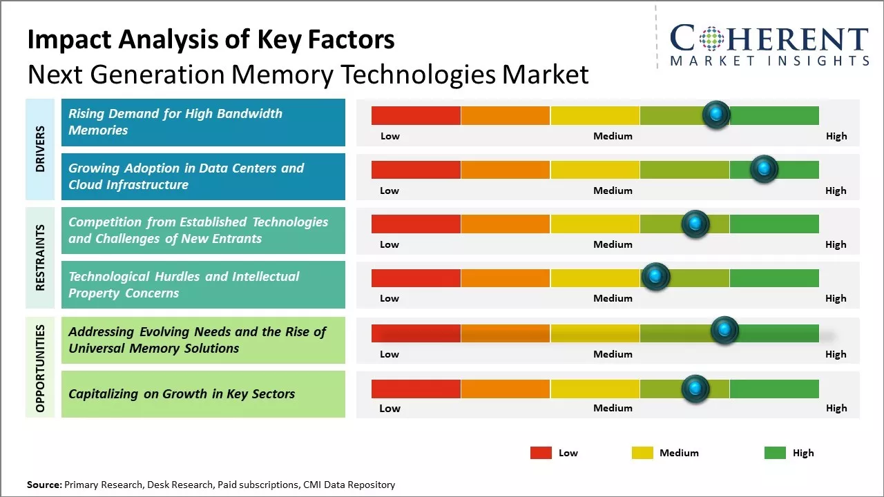 Next Generation Memory Technologies Market Key Factors