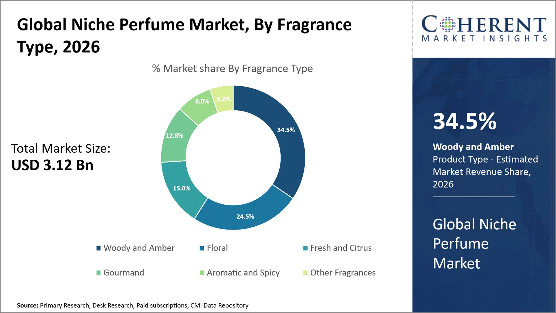 Niche Perfume Market Niche Perfume Market By Fragrance Type