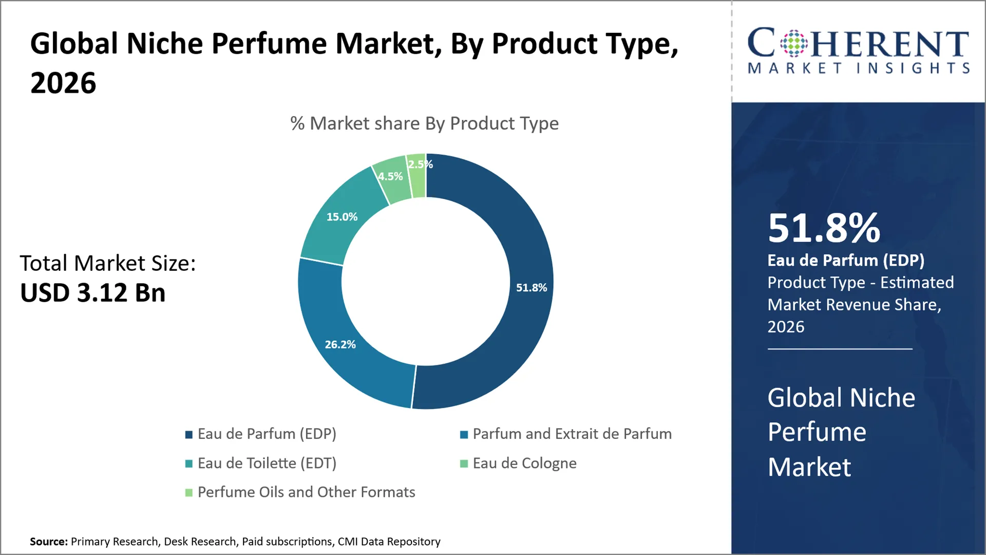 Niche Perfume Market Niche Perfume Market By Product Type