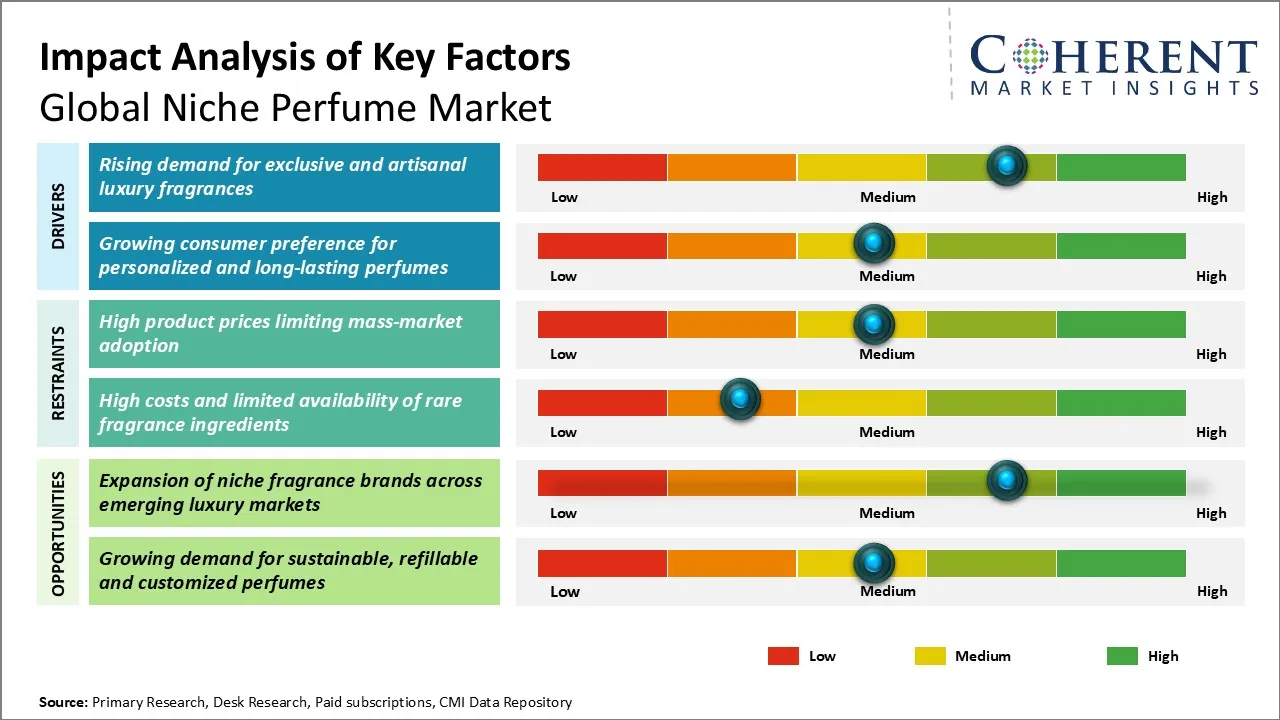 Niche Perfume Market Niche Perfume Market Key Factors