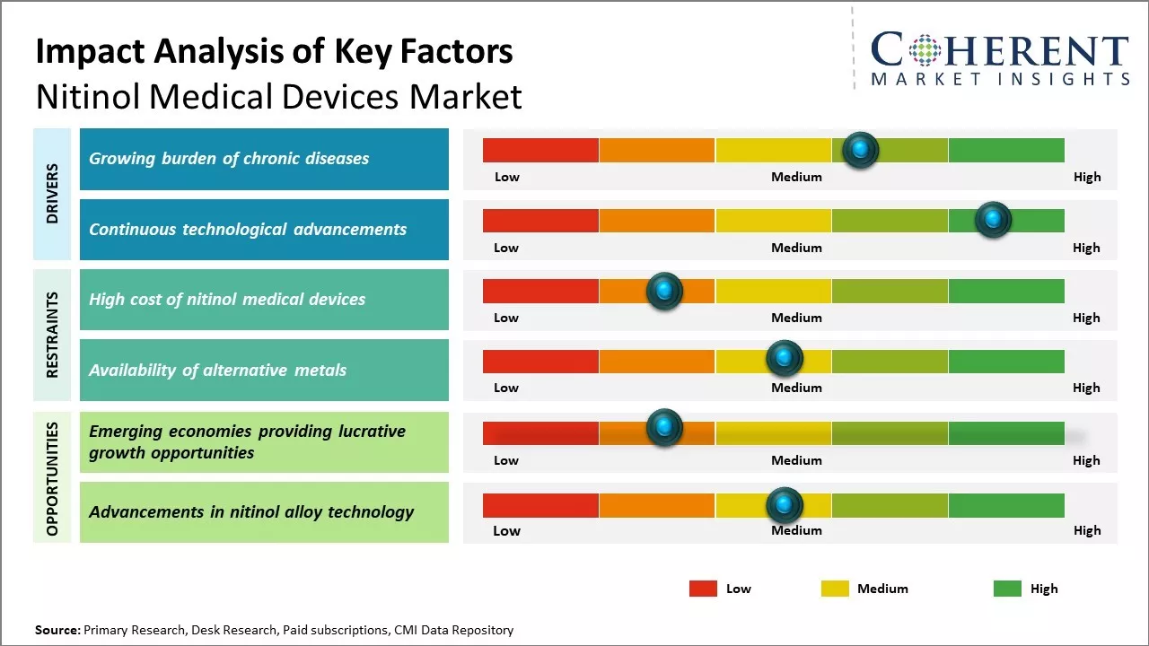 Nitinol Medical Devices Market Key Factors