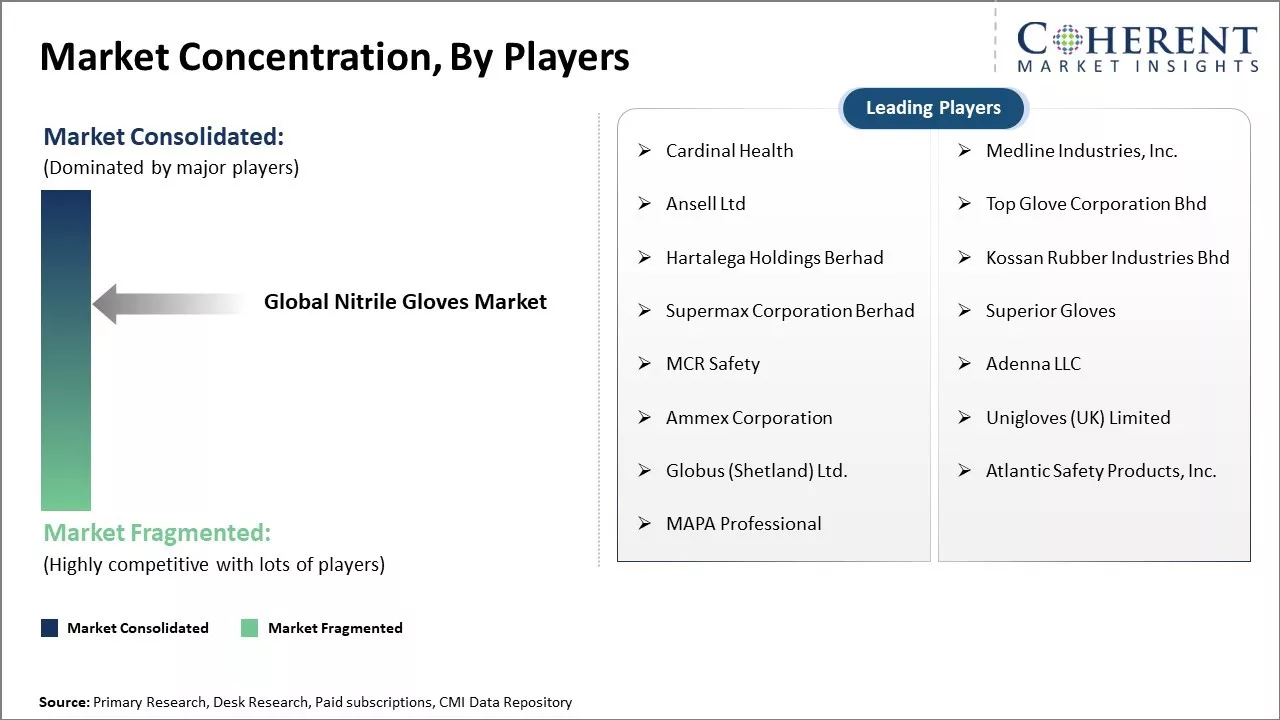 Nitrile Gloves Market Concentration By Players