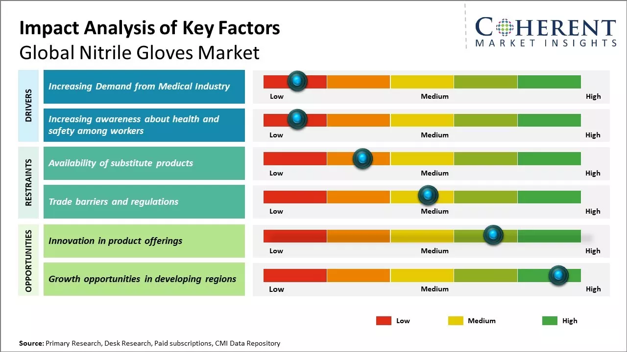 Nitrile Gloves Market Key Factors