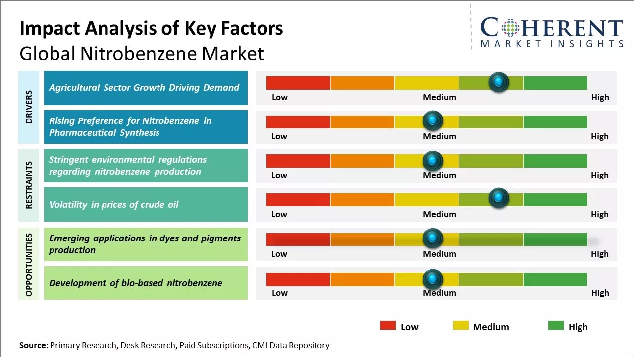 Nitrobenzene Market Key Factors