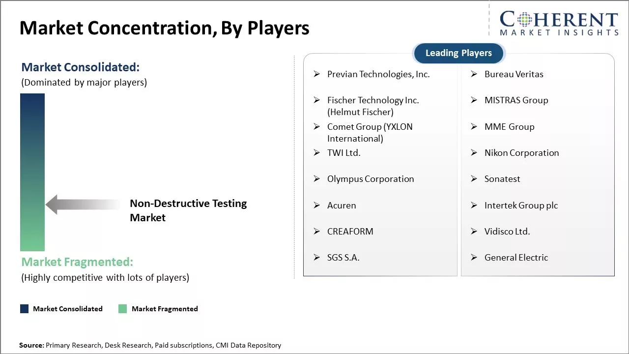 Non-Destructive Testing Market Concentration By Players