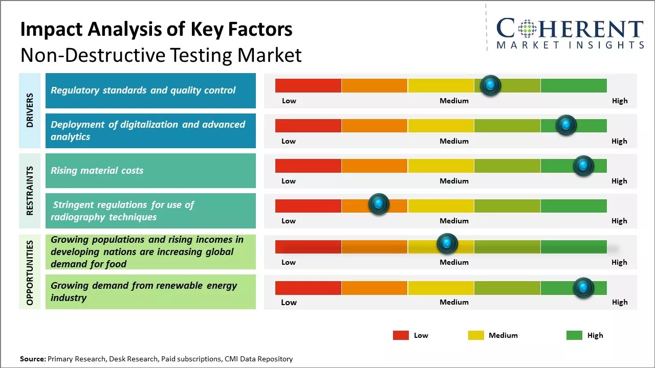 Non-Destructive Testing Market Key Factors