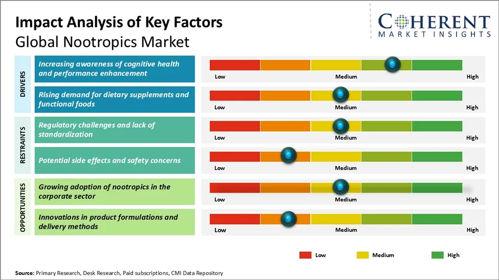 Nootropics Market Key Factors