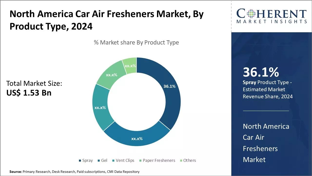 North America Car Air Fresheners Market By Product Type