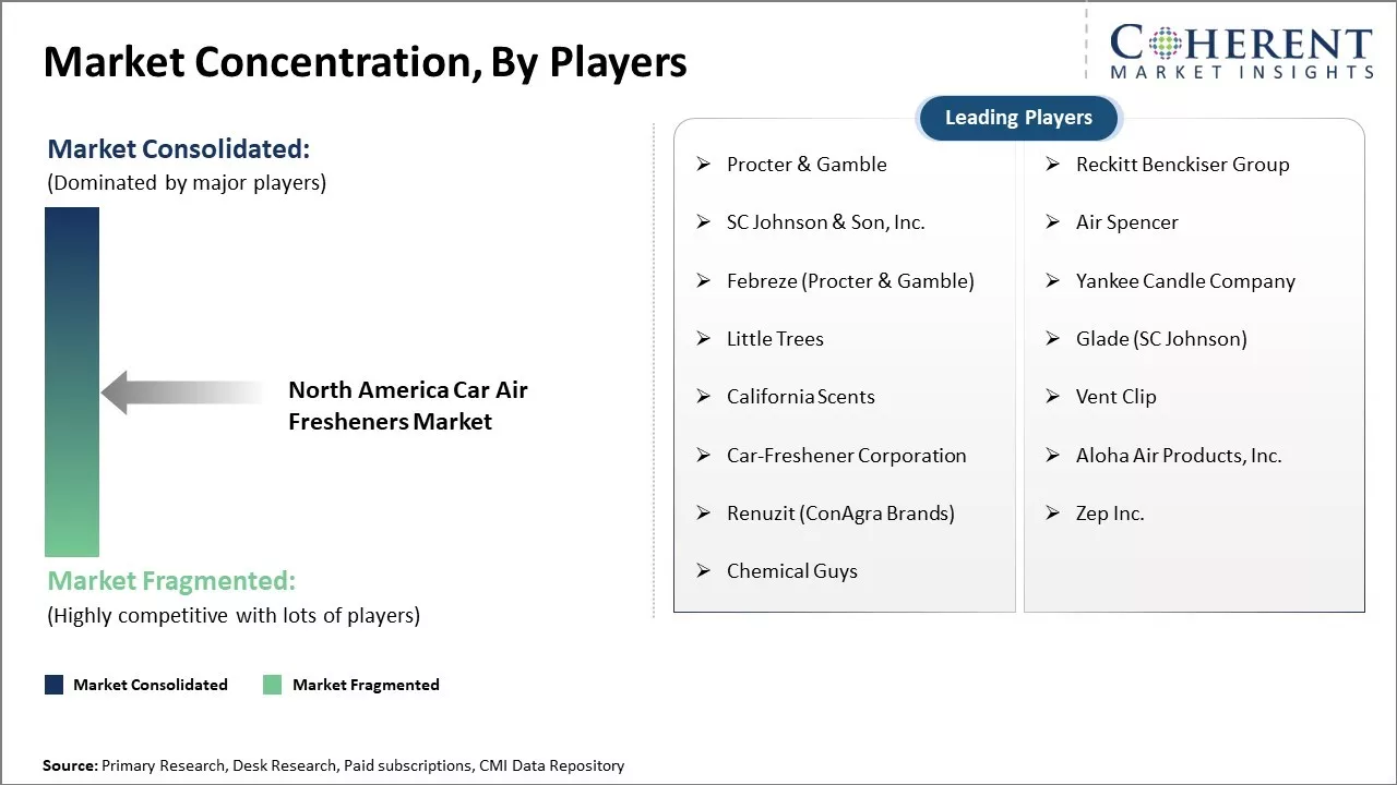 North America Car Air Fresheners Market Concentration By Players