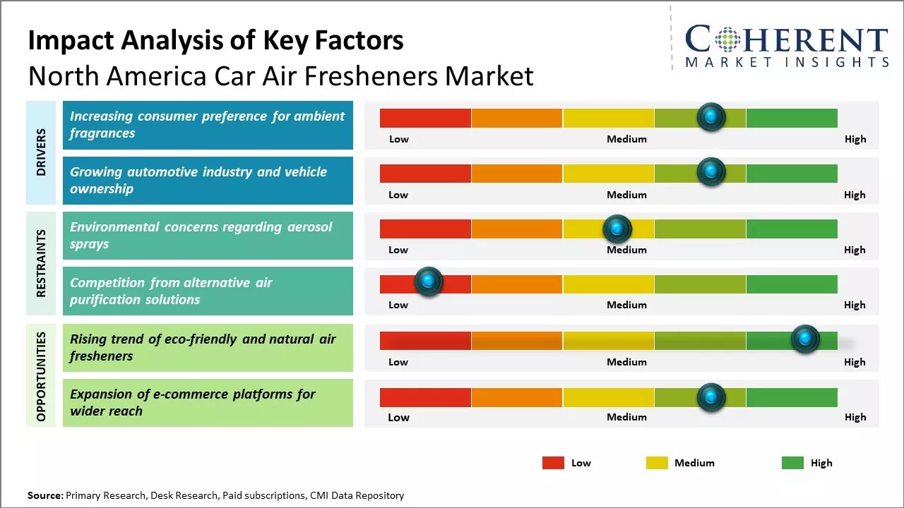 North America Car Air Fresheners Market Key Factors