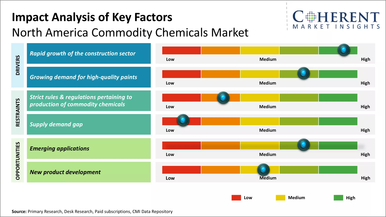 North America Commodity Chemicals Market Key Factors