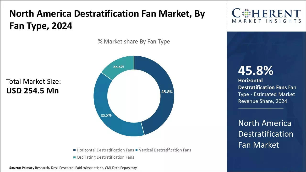 North America Destratification Fan Market By Fan Type