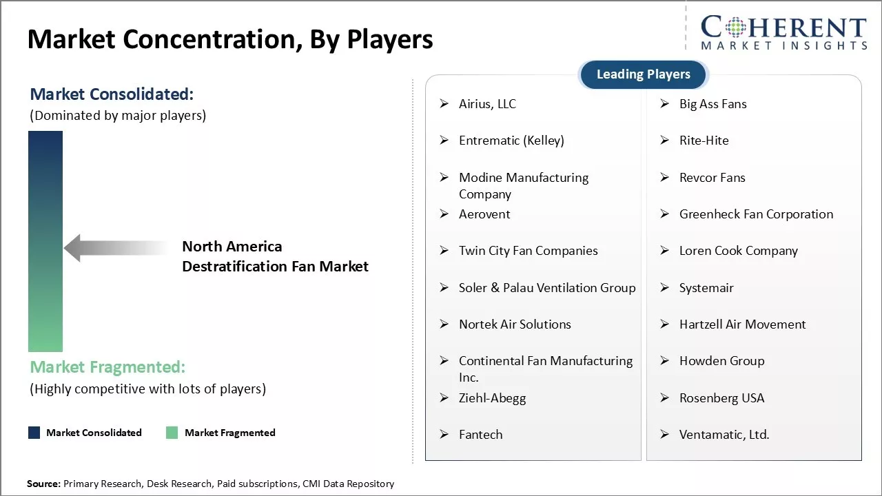 North America Destratification Fan Market Concentration By Players