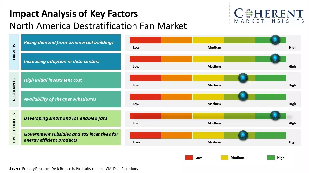 North America Destratification Fan Market Key Factors