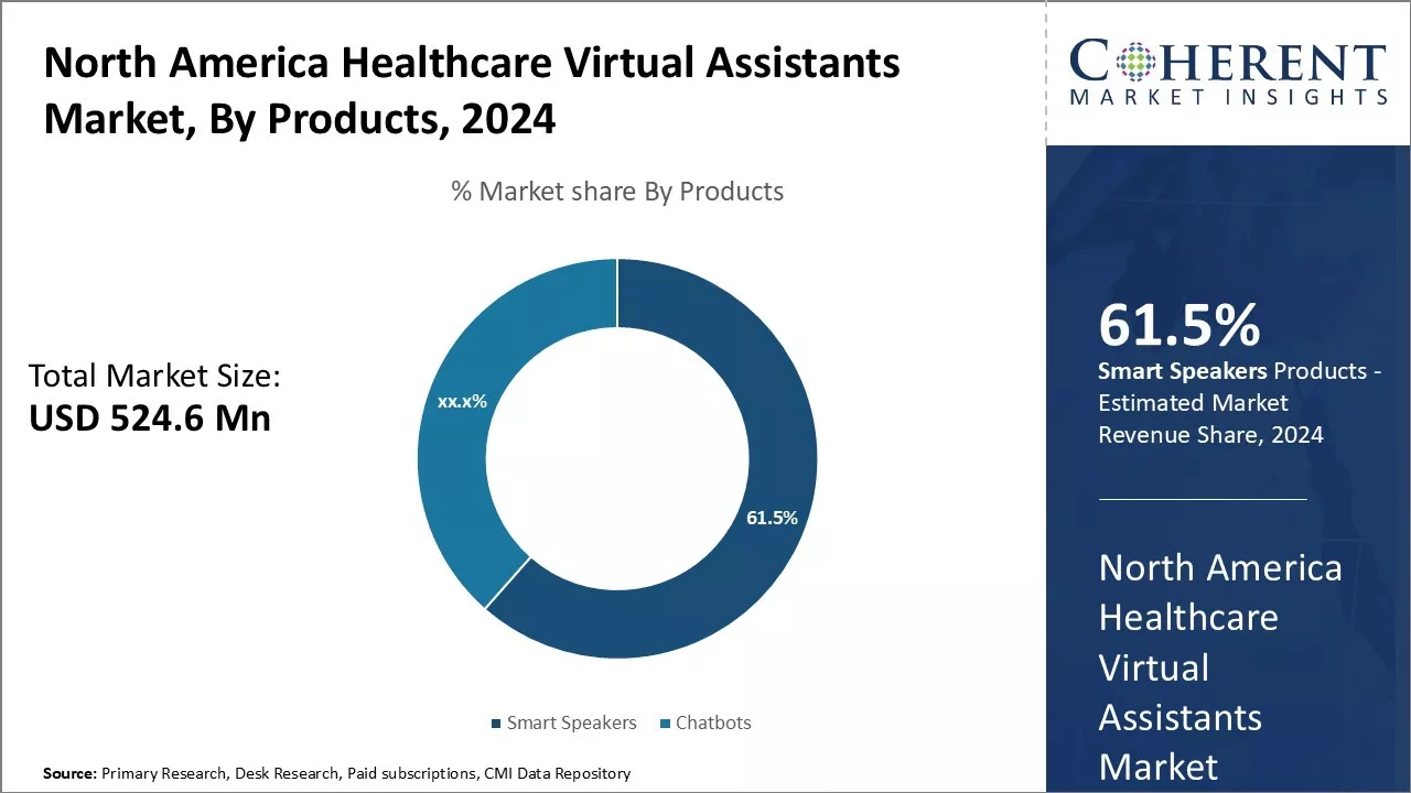 North America Healthcare Virtual Assistants Market By Product