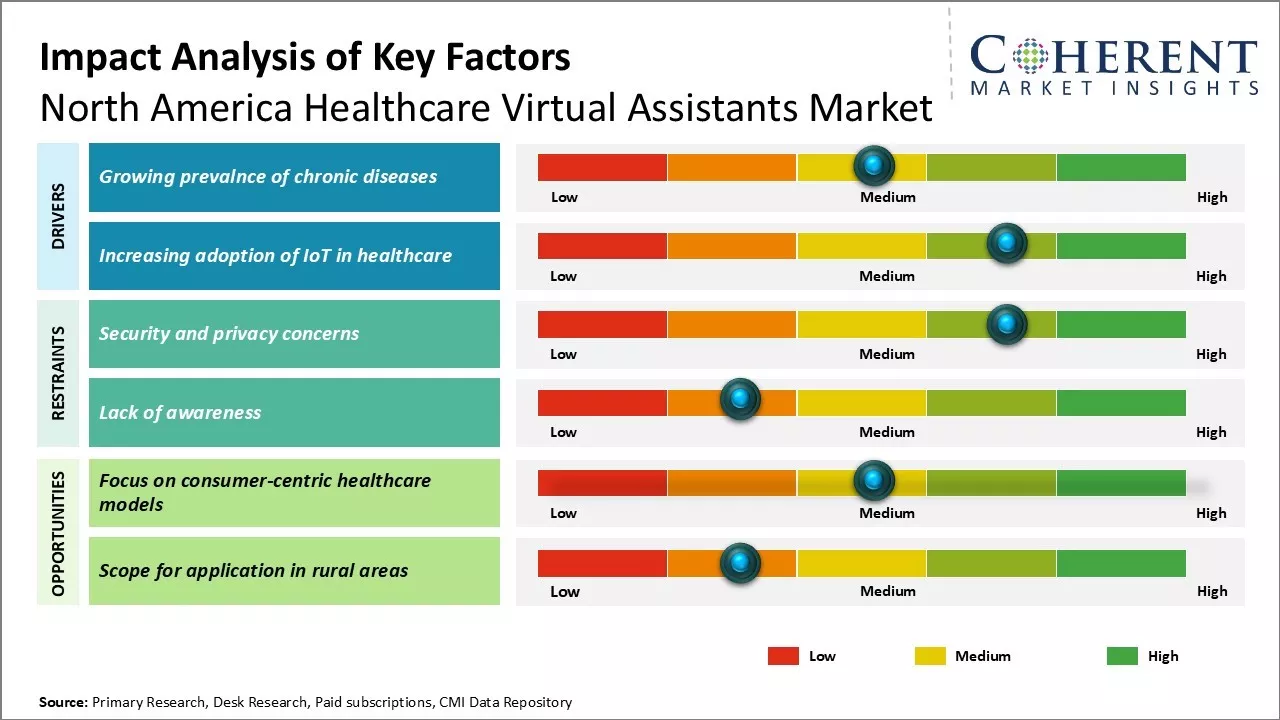 North America Healthcare Virtual Assistants Market Key Factors