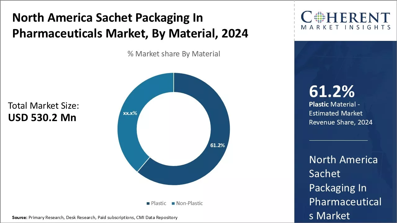 North America Sachet Packaging in Pharmaceuticals Market By material