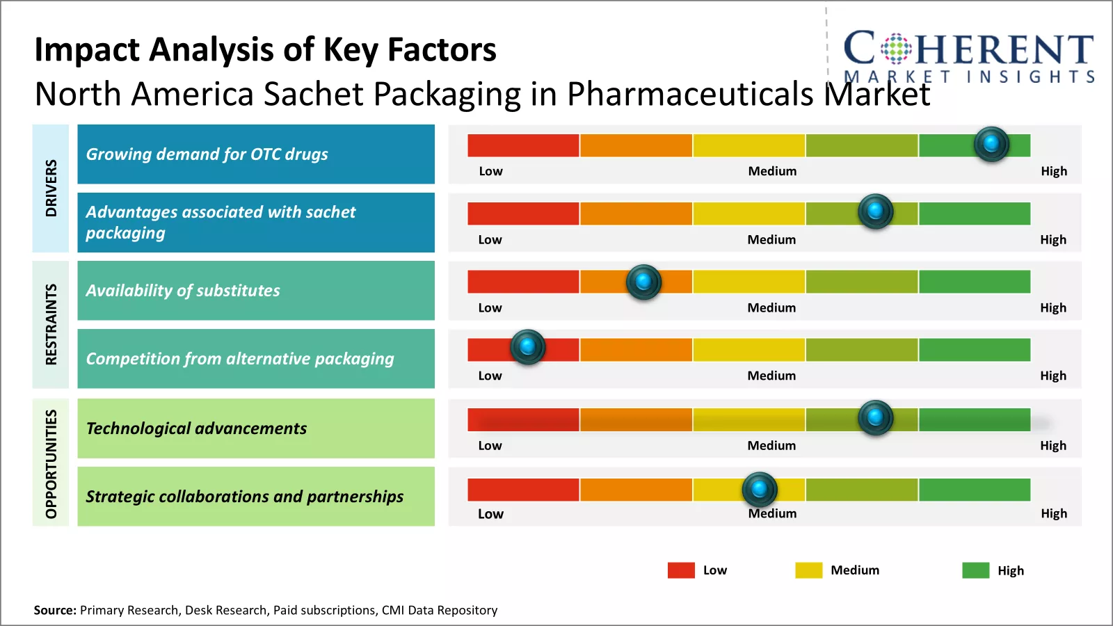 North America Sachet Packaging in Pharmaceuticals Market Key Factors