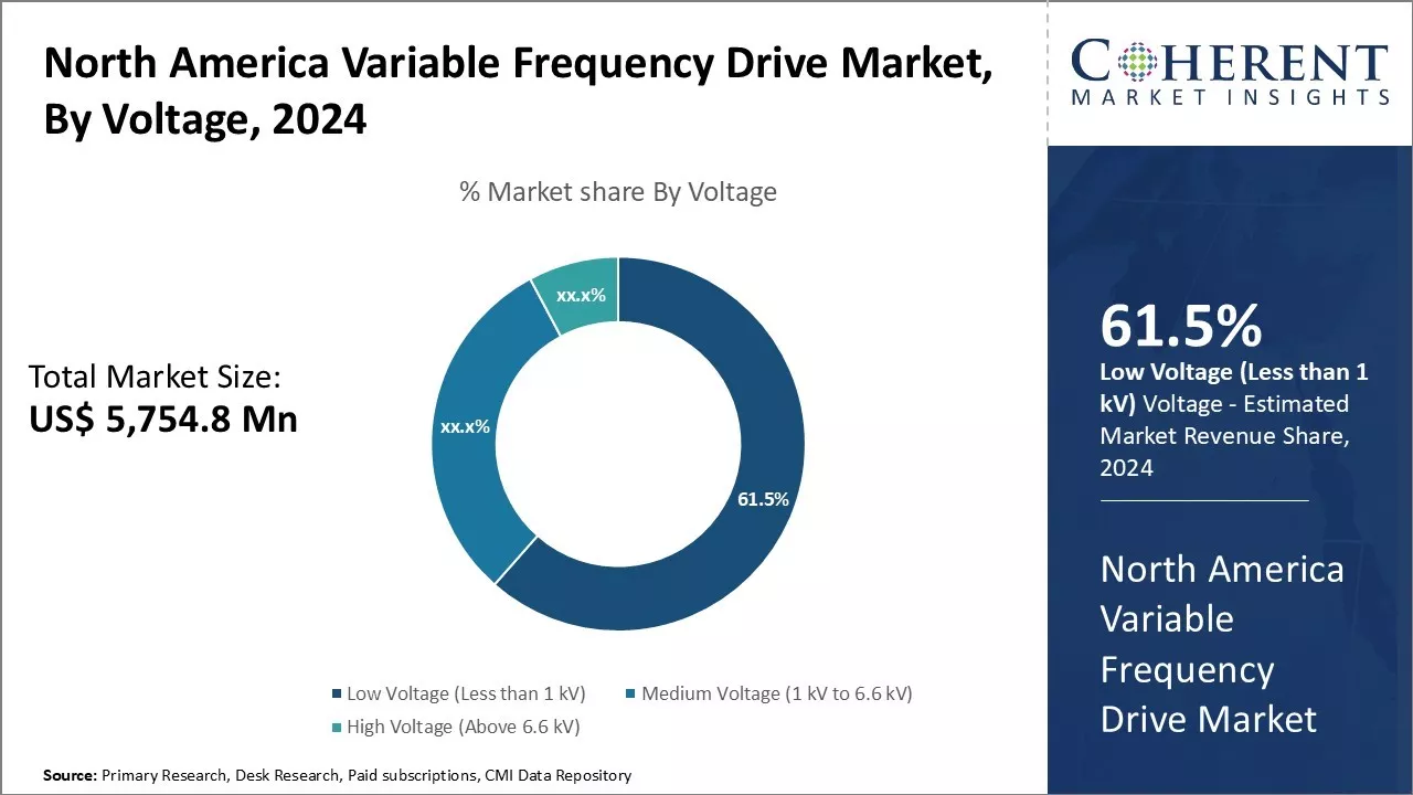 North America Variable Frequency Drive Market By Voltage