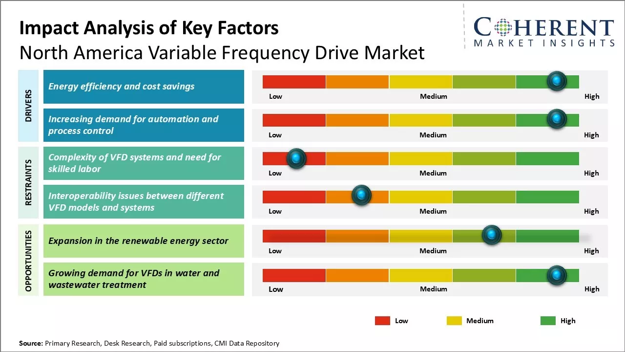 North America Variable Frequency Drive Market Key Factors